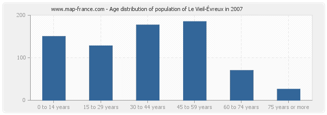 Age distribution of population of Le Vieil-Évreux in 2007